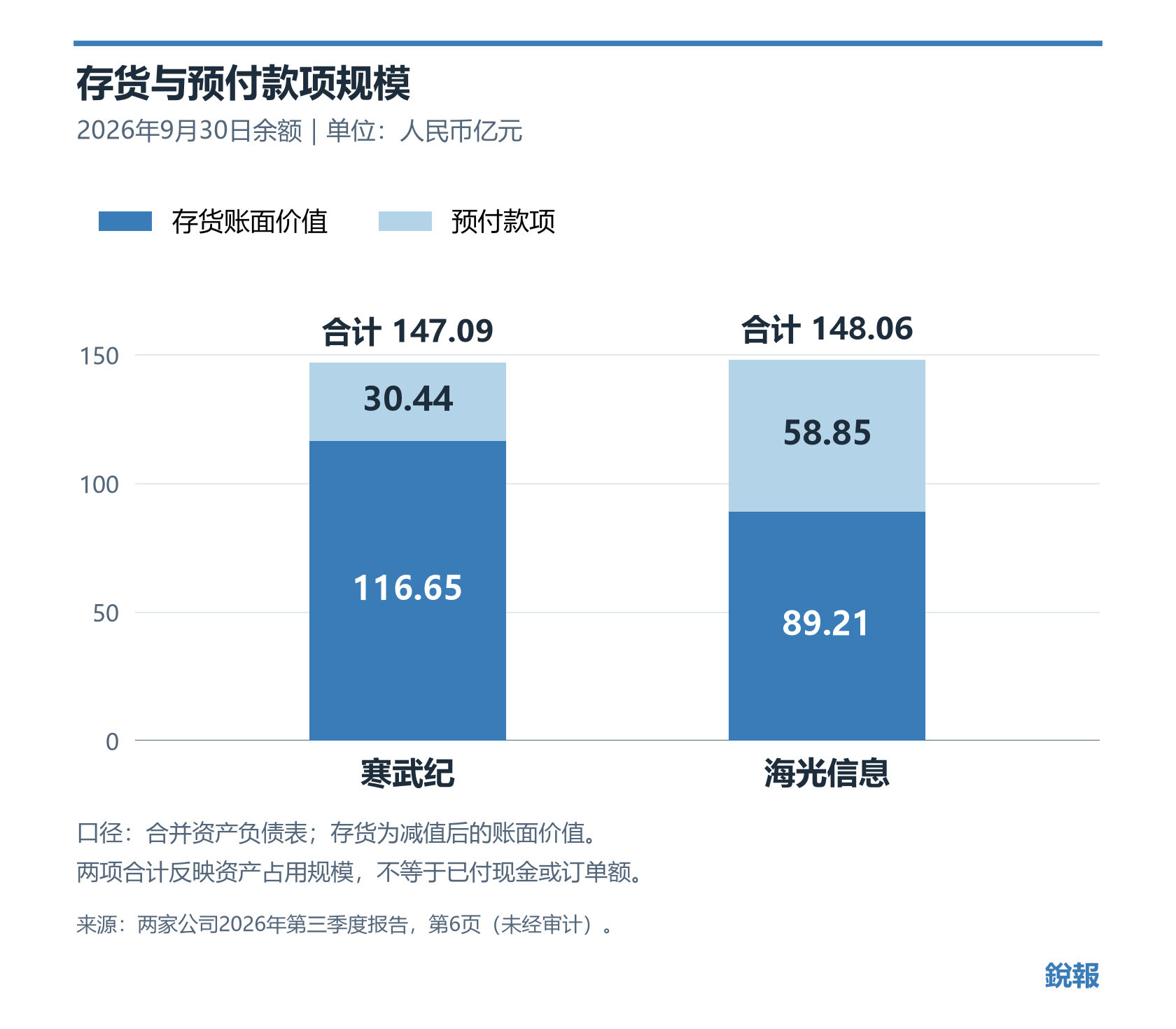 2026年9月底：寒武纪存货116.65亿元、预付款项30.44亿元，合计147.09亿元；海光信息分别为89.21亿元、58.85亿元，合计148.06亿元。
