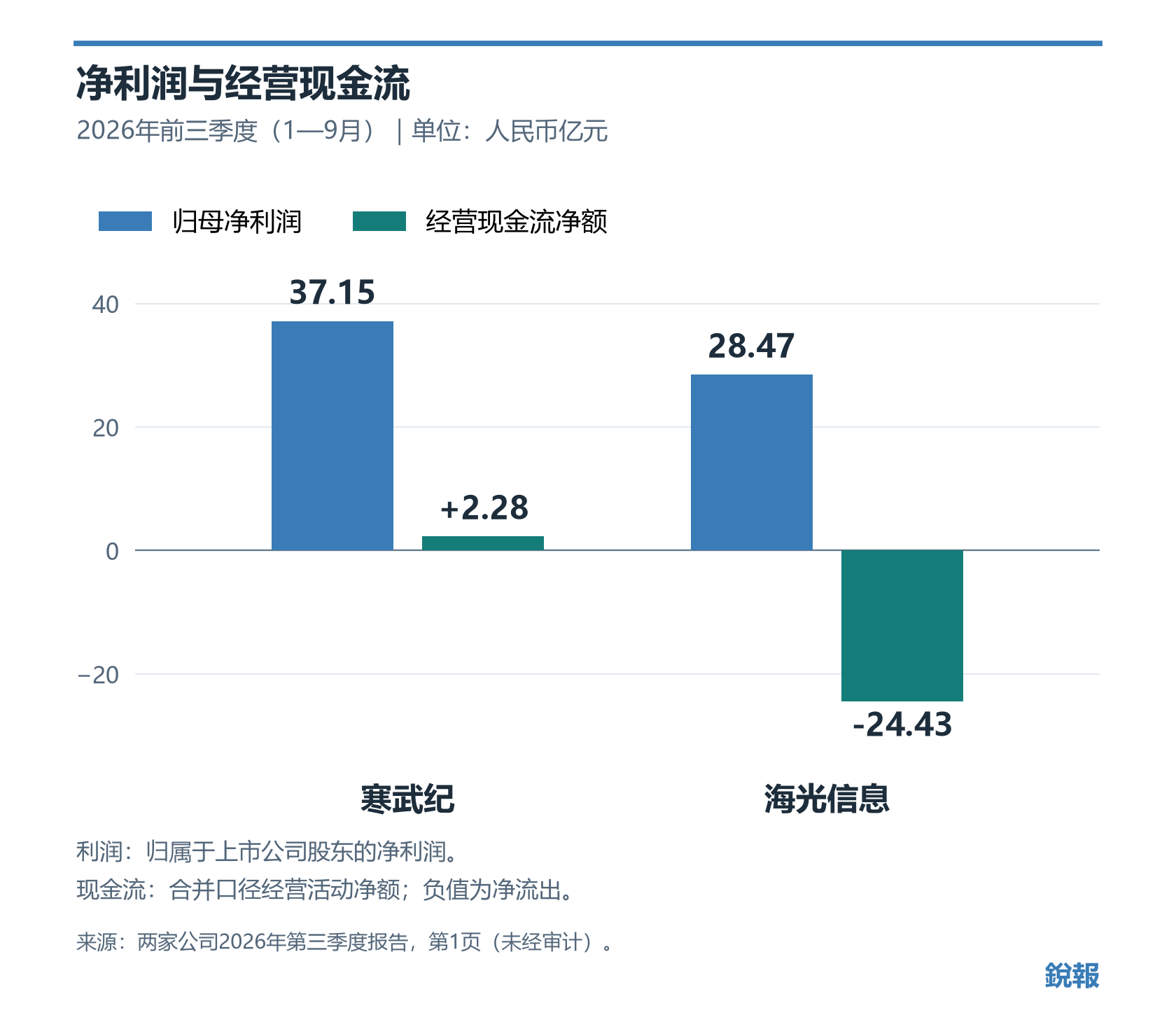 2026年前三季度：寒武纪归母净利润37.15亿元、经营现金净流入2.28亿元；海光信息归母净利润28.47亿元、经营现金净流出24.43亿元。