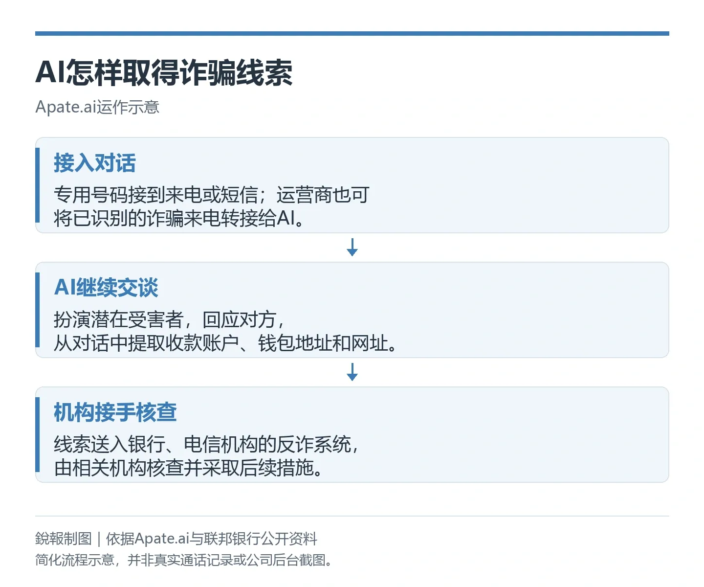 Apate反诈流程示意:专用号码或转接来电进入AI对话,系统提取收款账户等线索,再交相关机构核查处理。