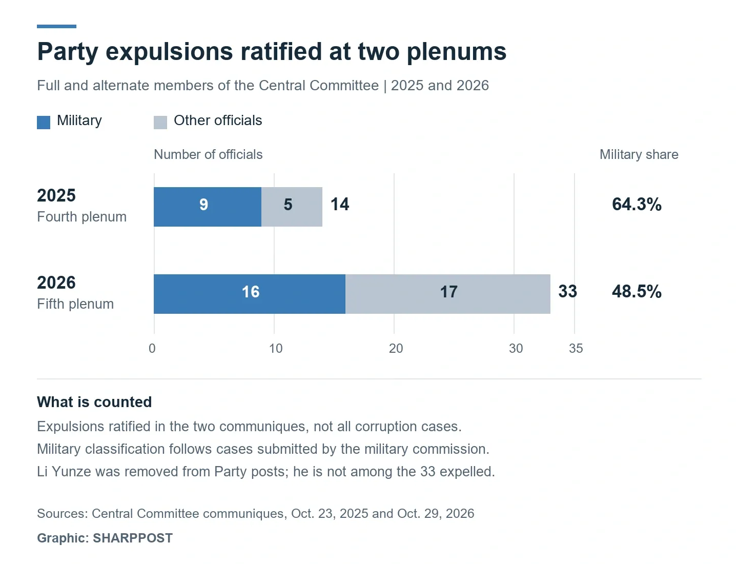 Party expulsions ratified in 2025: 14, including 9 military officials (64.3%); in 2026: 33, including 16 military officials (48.5%).