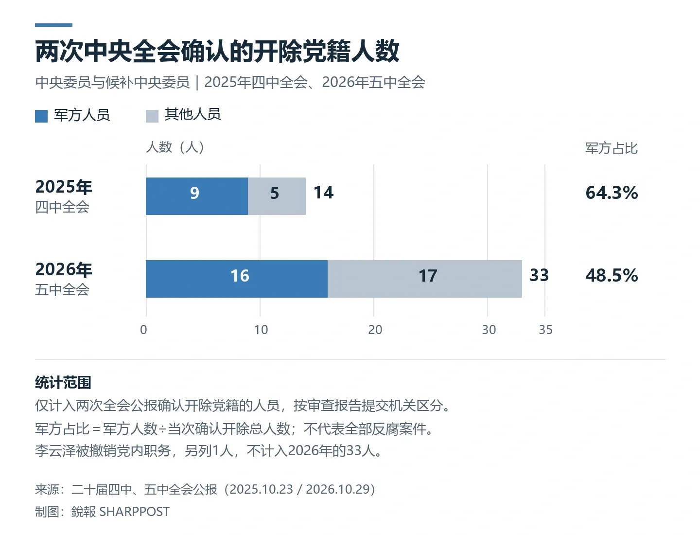 2025年四中全会确认开除14人党籍，其中军方9人，占64.3%；2026年五中全会确认开除33人，其中军方16人，占48.5%。