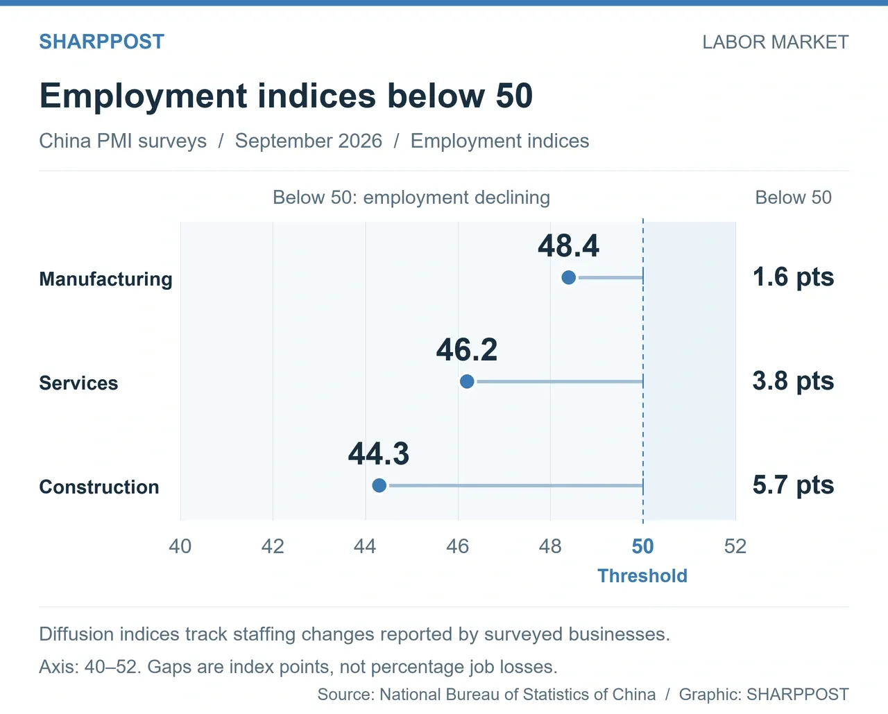 China’s September 2026 employment indices: manufacturing 48.4, services 46.2 and construction 44.3, respectively 1.6, 3.8 and 5.7 index points below 50.