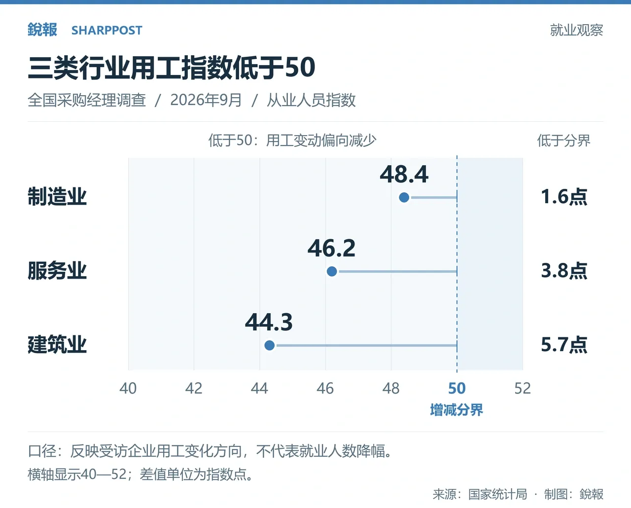 2026年9月全国制造业、服务业和建筑业从业人员指数分别为48.4、46.2和44.3，低于50分界1.6、3.8和5.7个指数点。