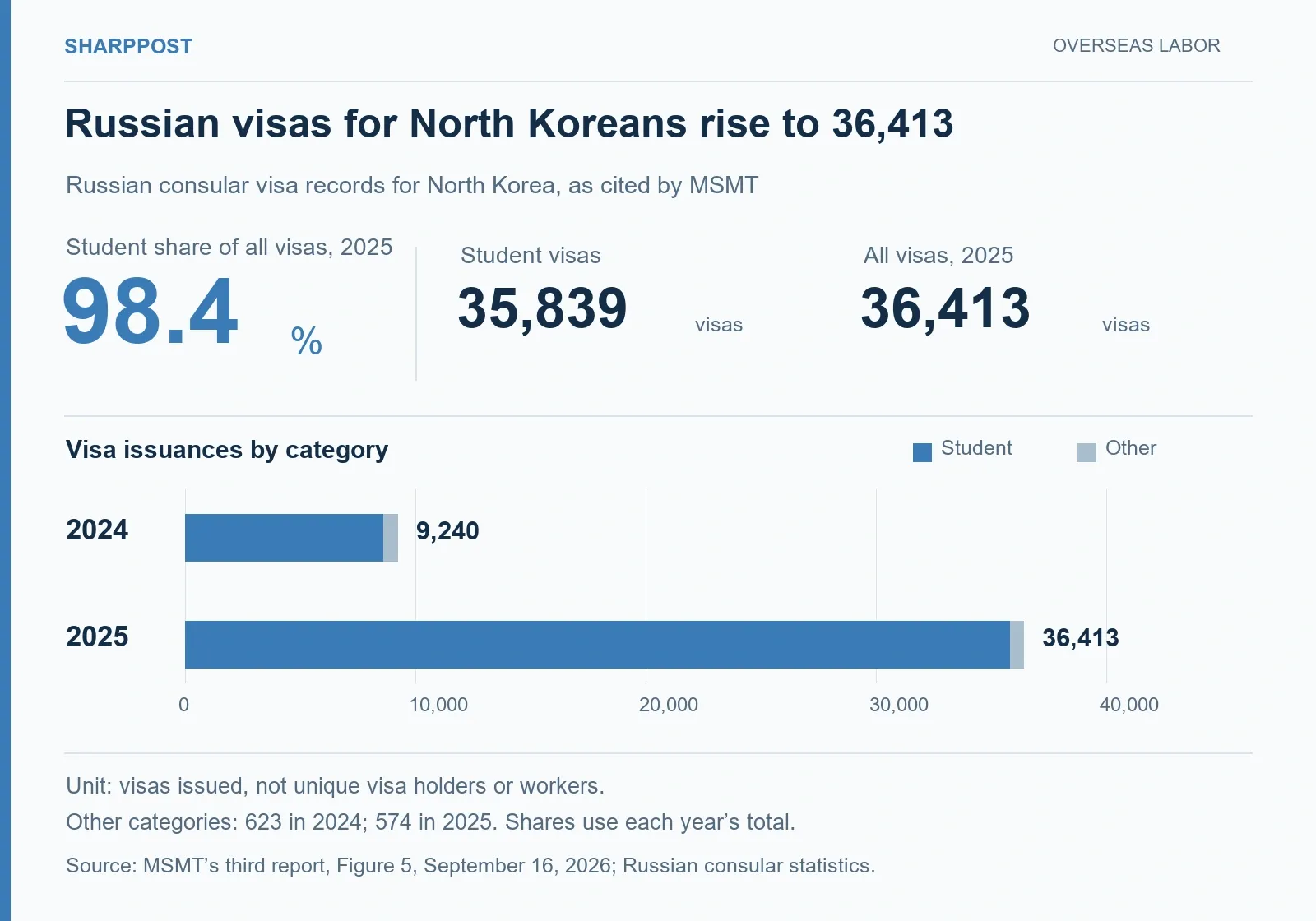 Russian visas issued to North Koreans: 9,240 in 2024 and 36,413 in 2025. Student visas accounted for 98.4% in 2025. Counts are visa issuances, not workers.