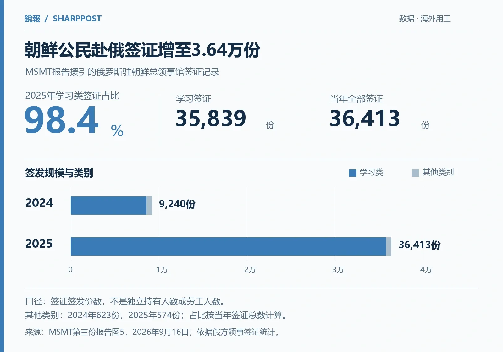 2024年赴俄签证9240份，2025年36413份；2025年学习类35839份，占98.4%。签证份数不是劳工人数。
