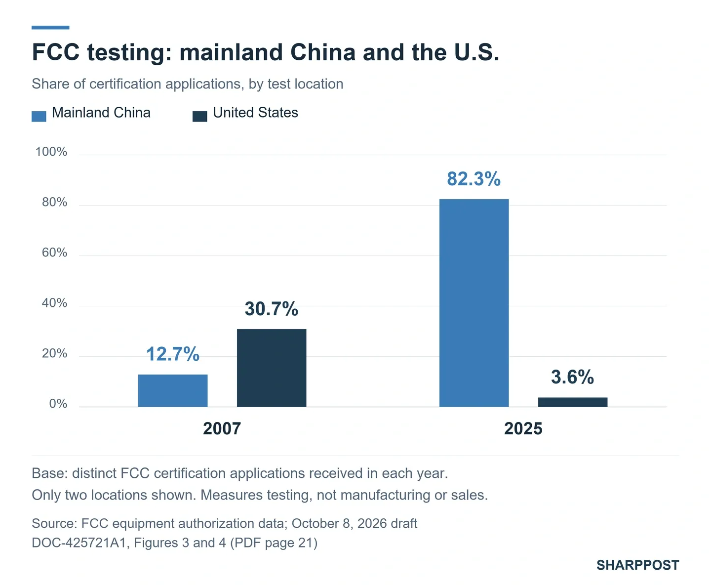 Share of FCC certification applications supported by tests in mainland China and the United States: 12.7% versus 30.7% in 2007, and 82.3% versus 3.6% in 2025.
