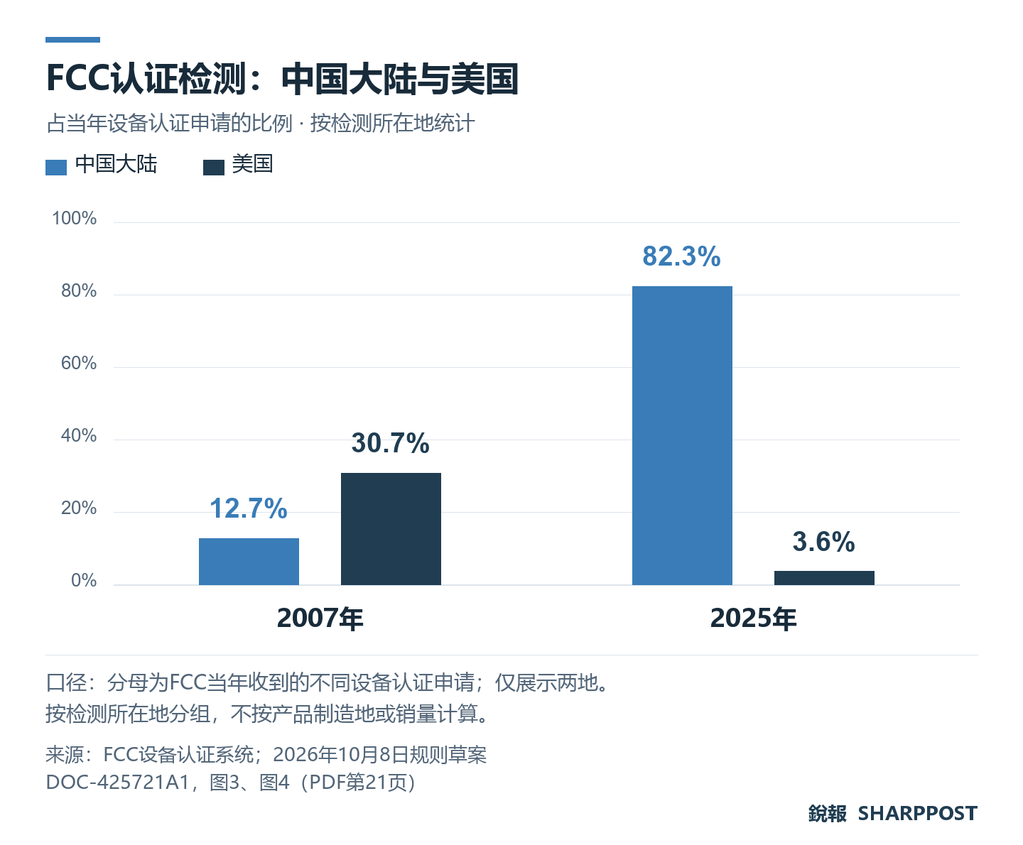 中国大陆与美国的FCC认证检测占比：2007年分别为12.7%和30.7%，2025年分别为82.3%和3.6%。