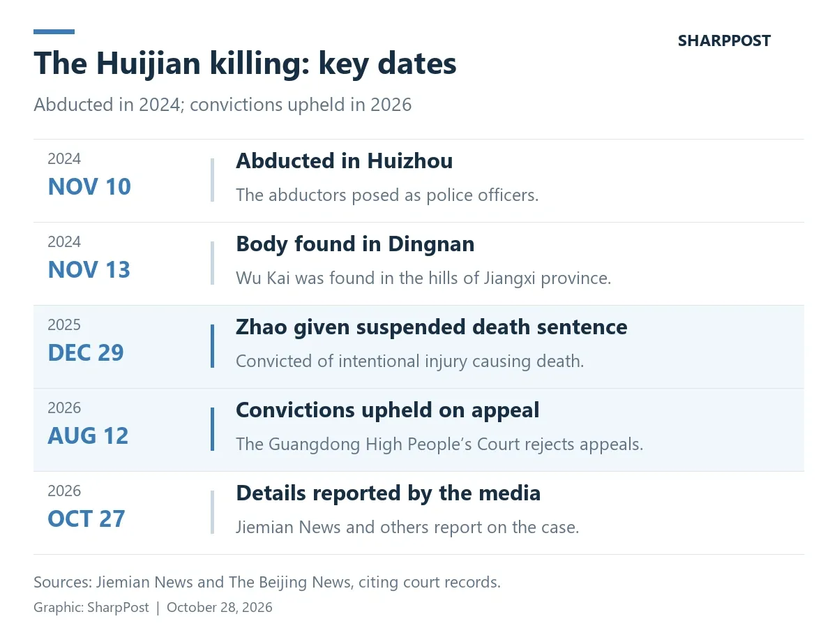 Timeline of the Huijian case: abduction in November 2024, trial sentencing in December 2025, appeal ruling in August 2026 and media reports in October 2026.