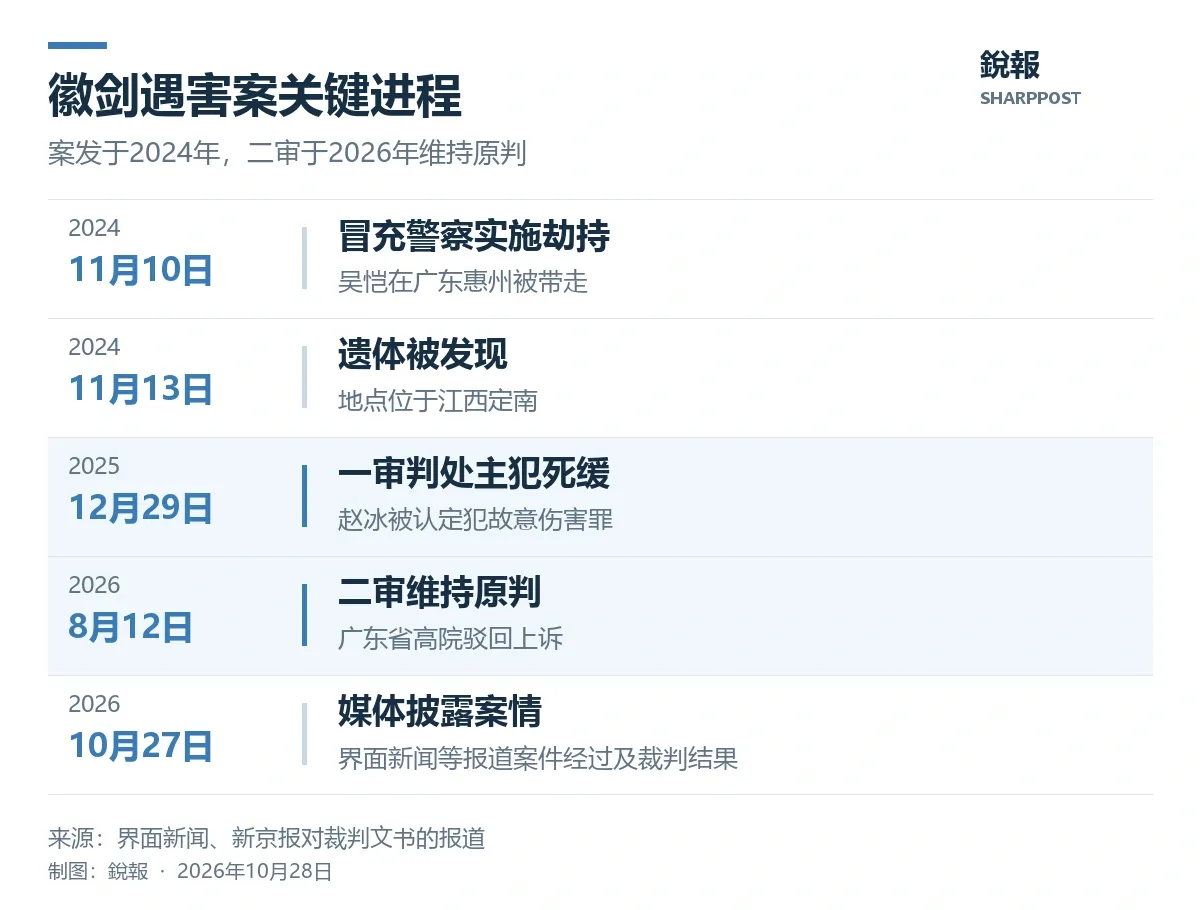 徽剑遇害案时间图：2024年11月案发，2025年12月一审，2026年8月二审维持原判，10月媒体披露