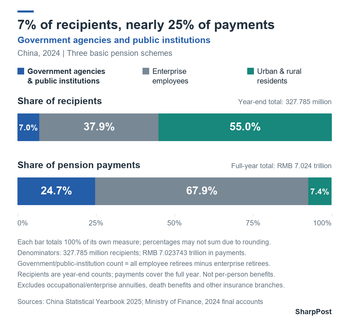 China, 2024. Retirees from government agencies and public institutions: 7.0% of recipients, 24.7% of basic pension payments. Enterprise retirees: 37.9% and 67.9%. Urban and rural resident beneficiaries: 55.0% and 7.4%.