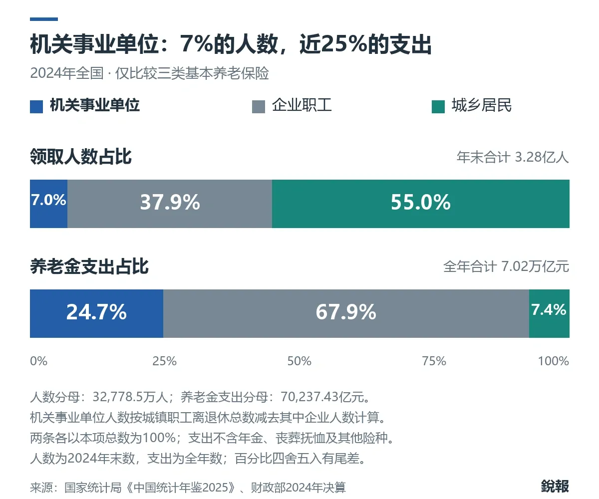 2024年企业职工、机关事业单位、城乡居民的领取人数占比为37.9%、7.0%、55.0%,养老金支出占比为67.9%、24.7%、7.4%。