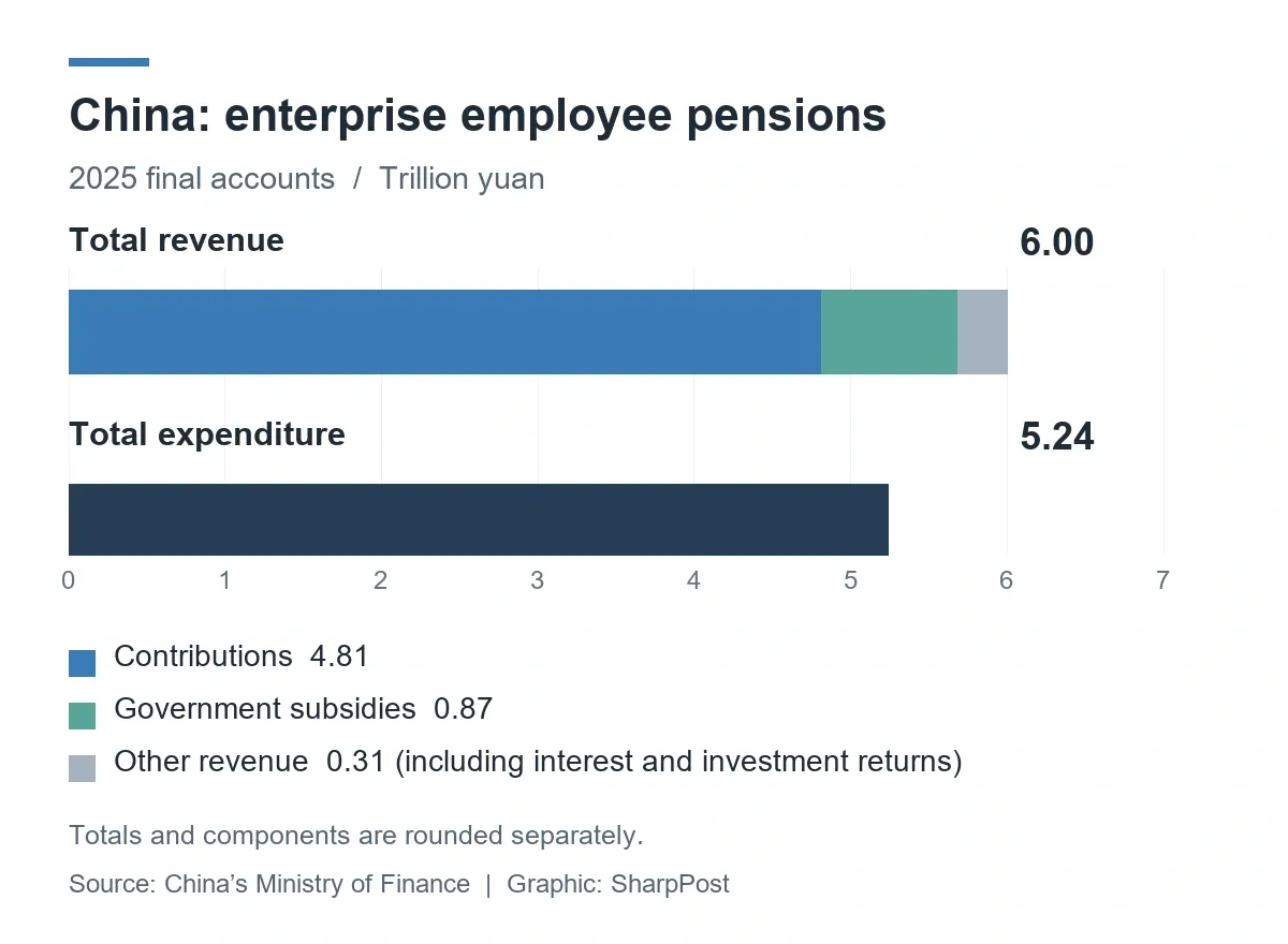 China’s pension funds for enterprise employees in 2025: revenue of 6.00 trillion yuan, including 4.81 trillion in contributions, 0.87 trillion in government subsidies and 0.31 trillion in other revenue; expenditure of 5.24 trillion yuan.