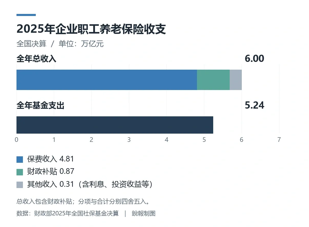 2025年全国企业职工养老基金总收入6.00万亿元、支出5.24万亿元；收入含保费4.81万亿元、财政补贴0.87万亿元及其他收入0.31万亿元。