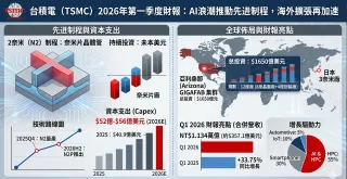 台股36,000的台积电依赖症