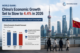 World Bank Sees China Growth Slowing to 4.4% in 2026